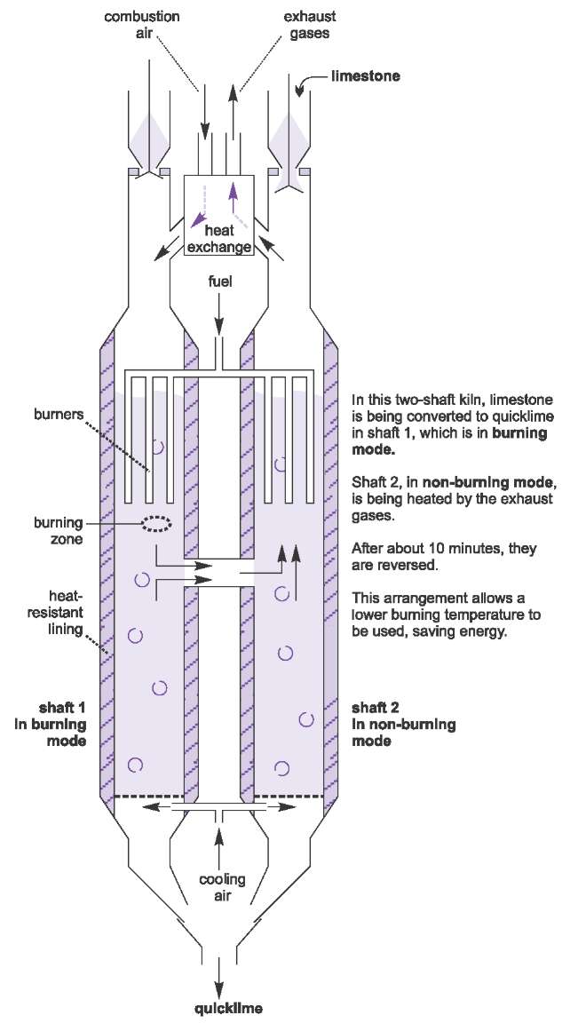 A sketch of a two shaft lime kiln for the production of lime from limestone.